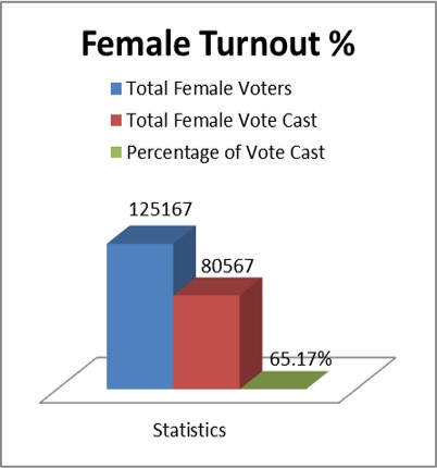 Female turnout%
