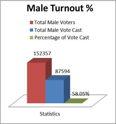 Male turnout%