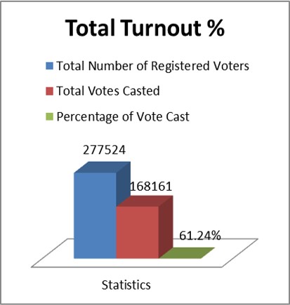 Total turnout%